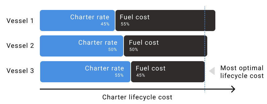 posts--why-chartering-teams-should-focus-on-the-total-charter-lifecycle-cost-not-charter-rates-3